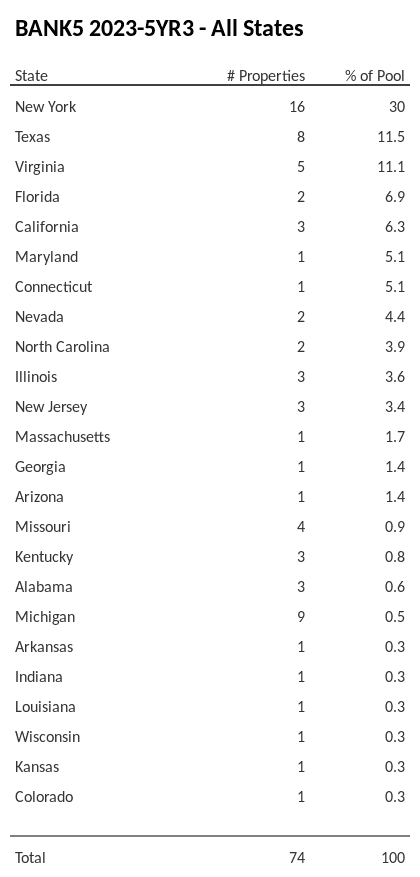 BANK5 2023-5YR3 has 30% of its pool located in the state of New York.