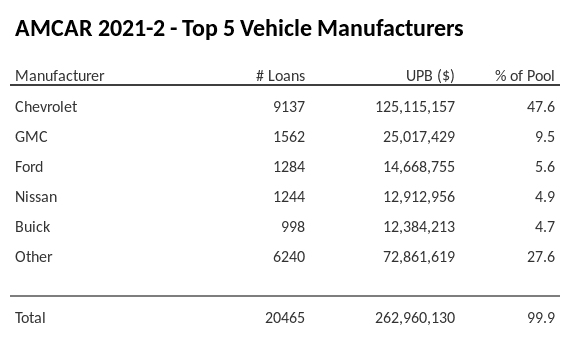 The top 5 vehicle manufacturers in the collateral pool for AMCAR 2021-2. AMCAR 2021-2 has 47.6% of its pool in Chevrolet automobiles.