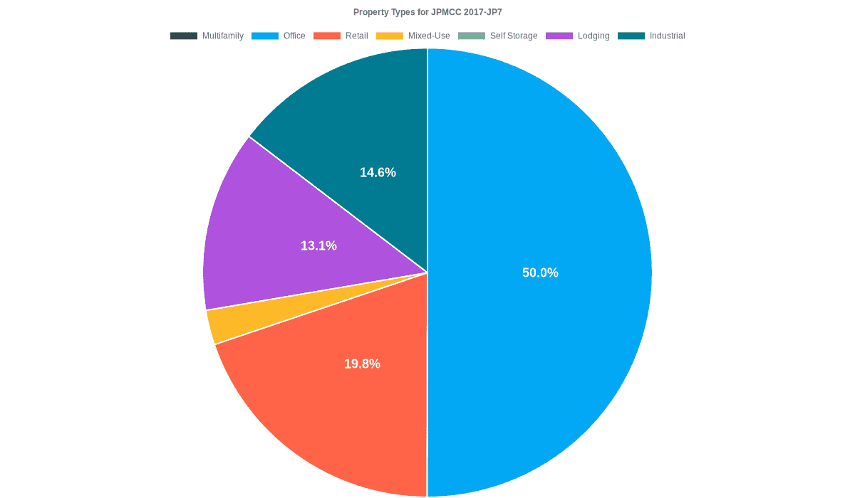 50.0% of the JPMCC 2017-JP7 loans are backed by office collateral.