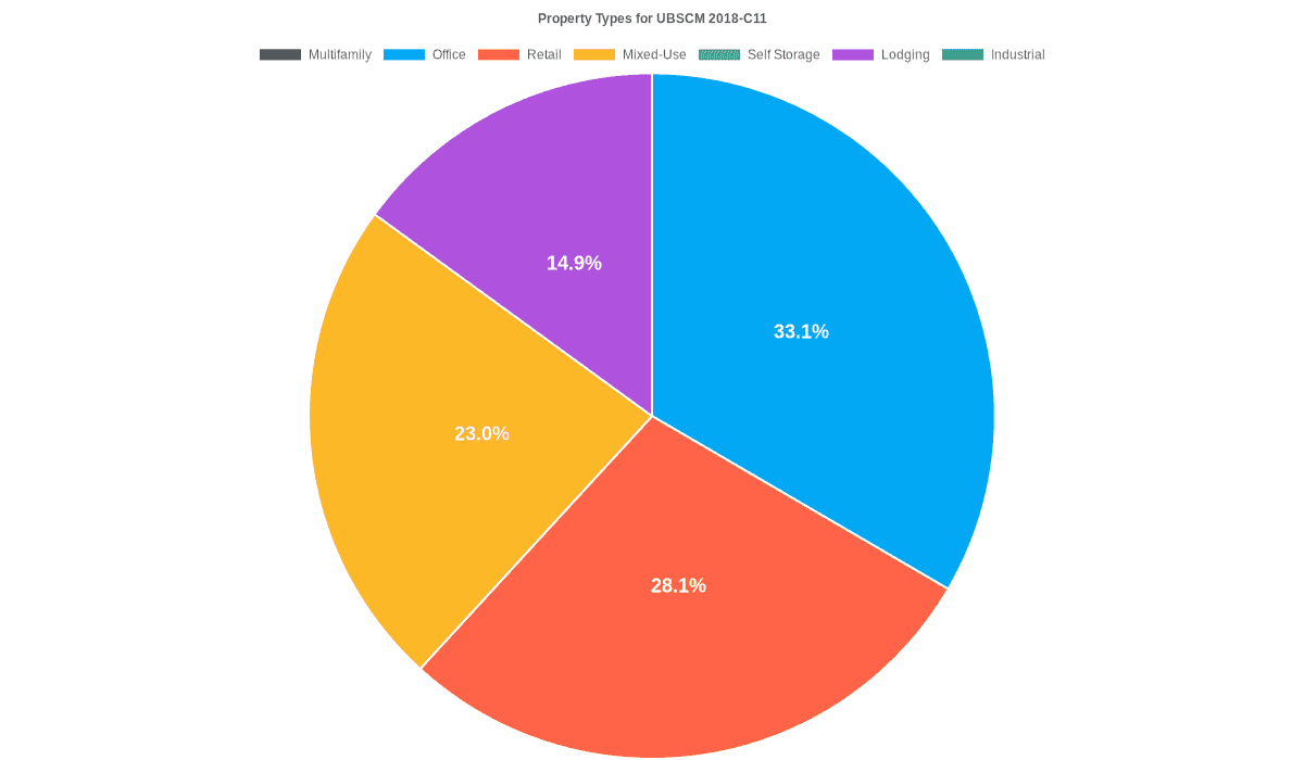 33.1% of the UBSCM 2018-C11 loans are backed by office collateral.