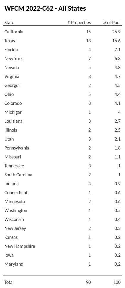 WFCM 2022-C62 has 26.9% of its pool located in the state of California.
