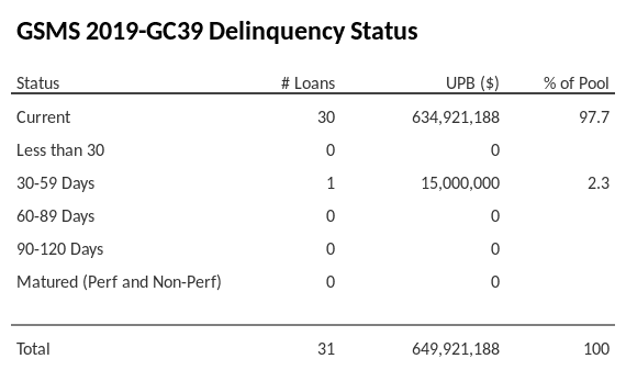 GSMS 2019-GC39 has 97.7% of its pool in "Current" status.