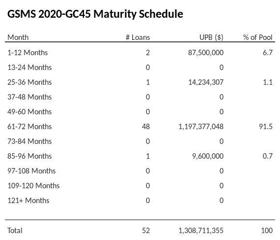 GSMS 2020-GC45 has 91.5% of its pool maturing in 61-72 Months.