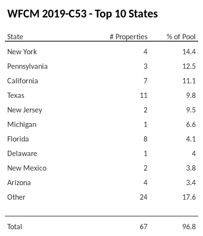 The top 10 states where collateral for WFCM 2019-C53 reside. WFCM 2019-C53 has 14.4% of its pool located in the state of New York.