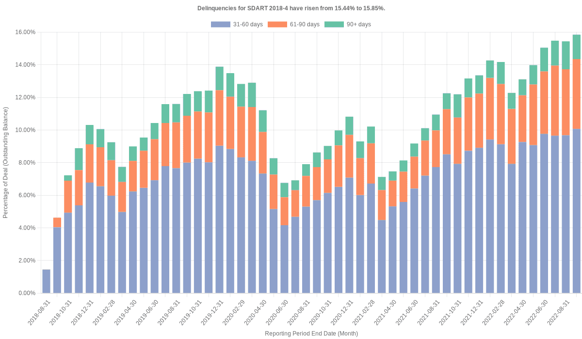 Delinquencies for Santander Drive 2018-4 have risen from 15.44% to 15.85%.