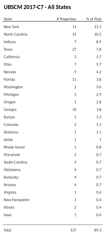 UBSCM 2017-C7 has 21.1% of its pool located in the state of New York.