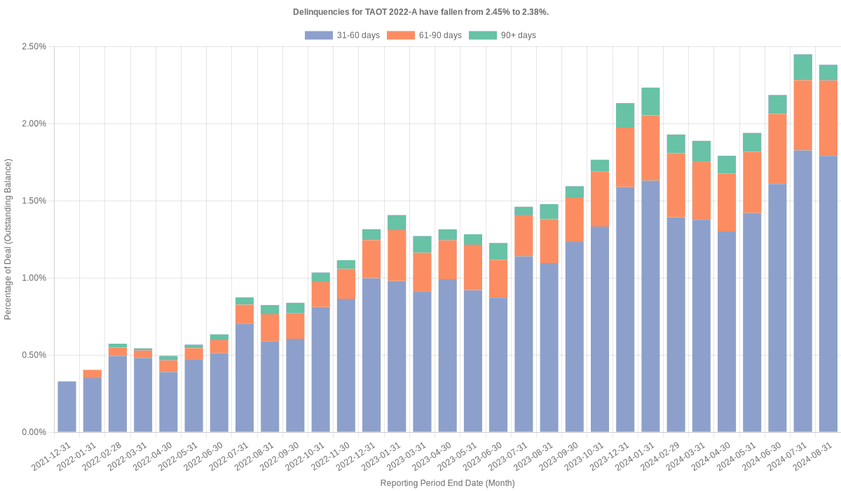 Delinquencies for Toyota 2022-A  have risen from 2.38% to 2.40%.