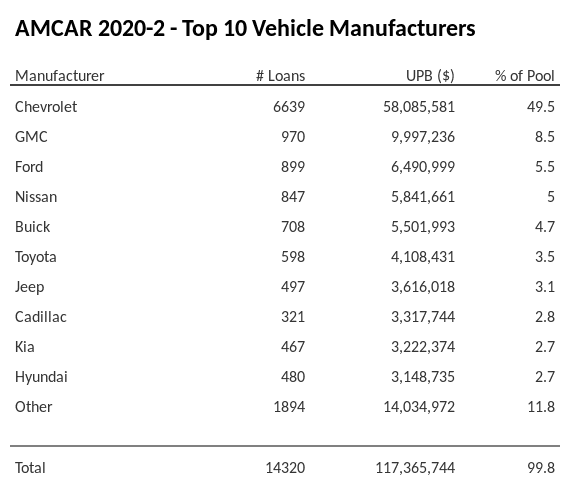 The top 10 vehicle manufacturers in the collateral pool for AMCAR 2020-2. AMCAR 2020-2 has 49.4% of its pool in Chevrolet automobiles.