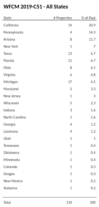 WFCM 2019-C51 has 20.9% of its pool located in the state of California.