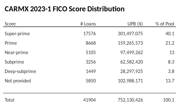 CARMX 2023-1 has 40.1% of its pool with Super-prime FICO scores.