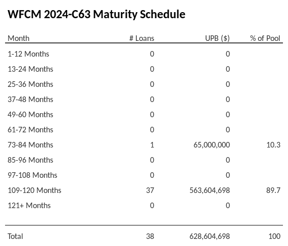 WFCM 2024-C63 has 89.7% of its pool maturing in 109-120 Months.