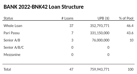 BANK 2022-BNK42 has 43.6% of its pool as Pari Passu.