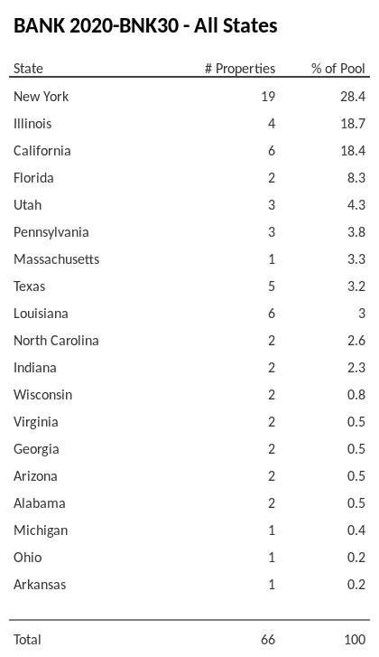 BANK 2020-BNK30 has 28.4% of its pool located in the state of New York.