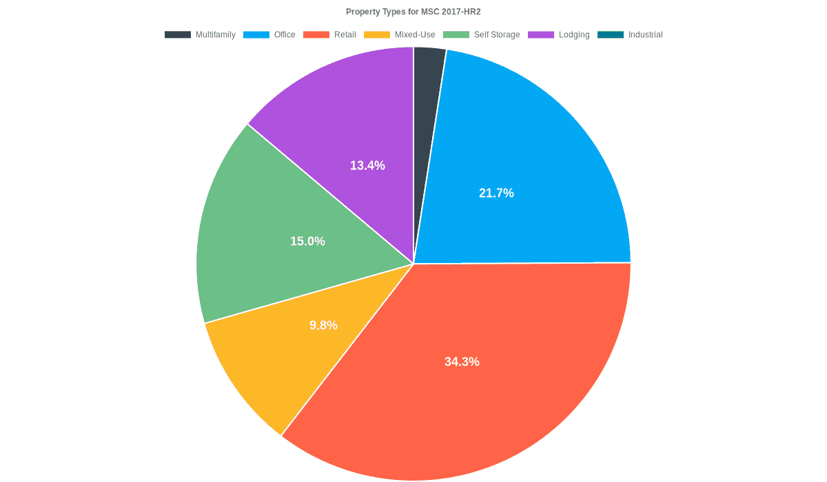 21.7% of the MSC 2017-HR2 loans are backed by office collateral.