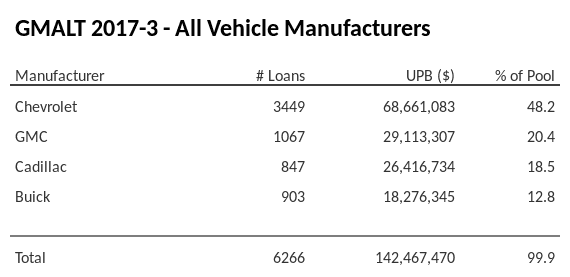 GMALT 2017-3 has 48.2% of its pool in Chevrolet automobiles.