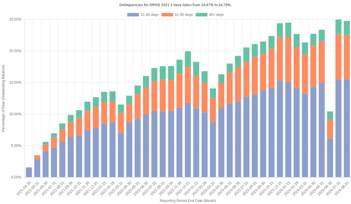 Delinquencies for Drive 2021-1 have risen from 24.75% to 25.20%.