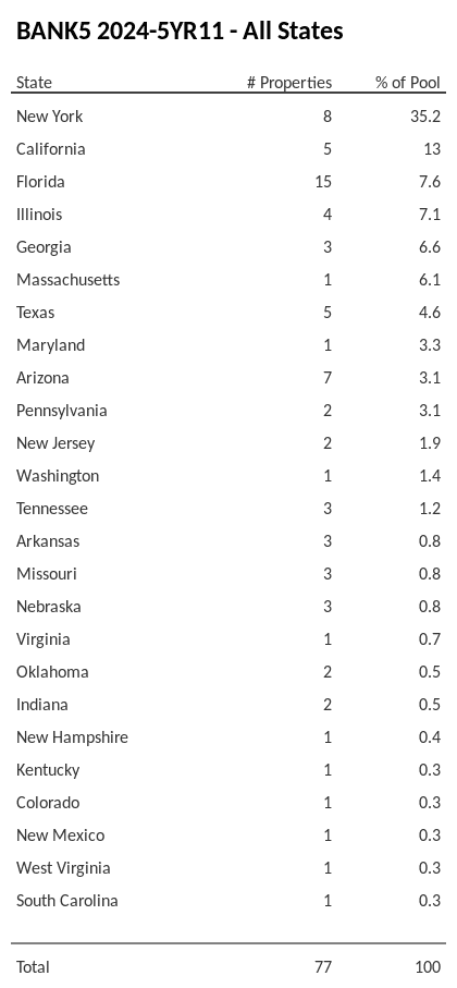BANK5 2024-5YR11 has 35.2% of its pool located in the state of New York.