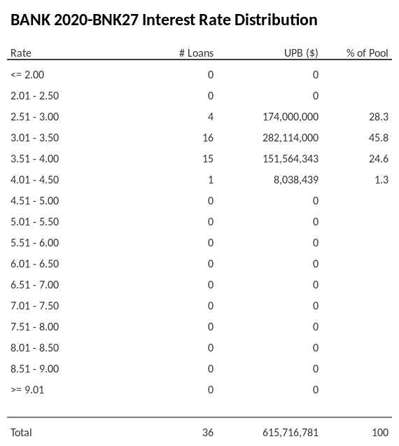 BANK 2020-BNK27 has 45.8% of its pool with interest rates 3.01 - 3.50.