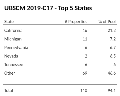 The top 5 states where collateral for UBSCM 2019-C17 reside. UBSCM 2019-C17 has 21.2% of its pool located in the state of California.
