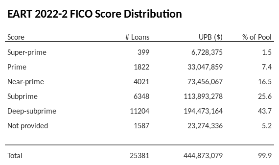 EART 2022-2 has 43.7% of its pool with Deep-subprime FICO scores.