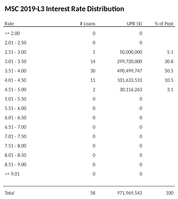 MSC 2019-L3 has 50.5% of its pool with interest rates 3.51 - 4.00.