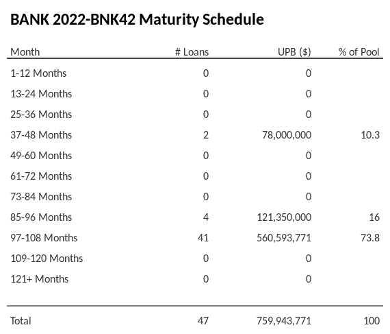 BANK 2022-BNK42 has 73.8% of its pool maturing in 97-108 Months.