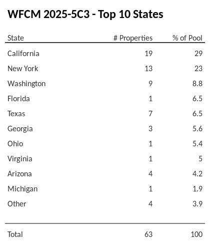 The top 10 states where collateral for WFCM 2025-5C3 reside. WFCM 2025-5C3 has 29% of its pool located in the state of California.