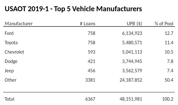 The top 5 vehicle manufacturers in the collateral pool for USAOT 2019-1. USAOT 2019-1 has 12.7% of its pool in Ford automobiles.