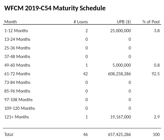 WFCM 2019-C54 has 92.5% of its pool maturing in 61-72 Months.