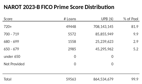 NAROT 2023-B has 81.9% of its pool with Super-prime FICO scores.