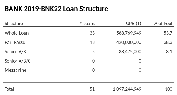 BANK 2019-BNK22 has 38.3% of its pool as Pari Passu.