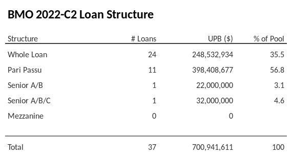 BMO 2022-C2 has 56.8% of its pool as Pari Passu.