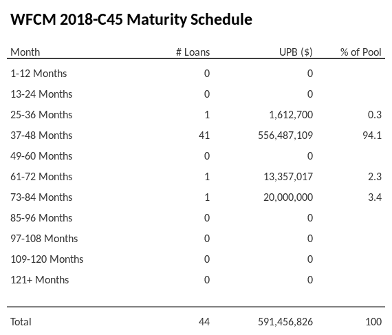 WFCM 2018-C45 has 94.1% of its pool maturing in 37-48 Months.