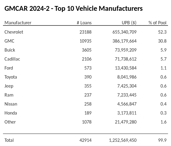 The top 10 vehicle manufacturers in the collateral pool for GMCAR 2024-2. GMCAR 2024-2 has 52.4% of its pool in Chevrolet automobiles.