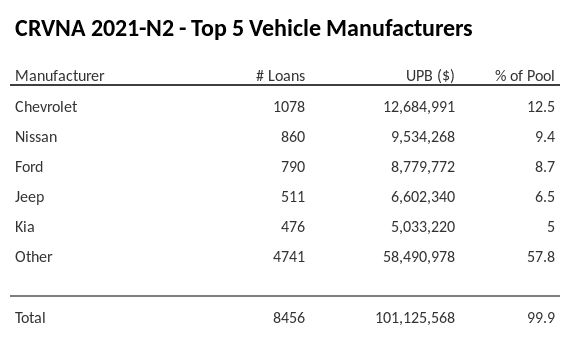 The top 5 vehicle manufacturers in the collateral pool for CRVNA 2021-N2. CRVNA 2021-N2 has 12.5% of its pool in Chevrolet automobiles.