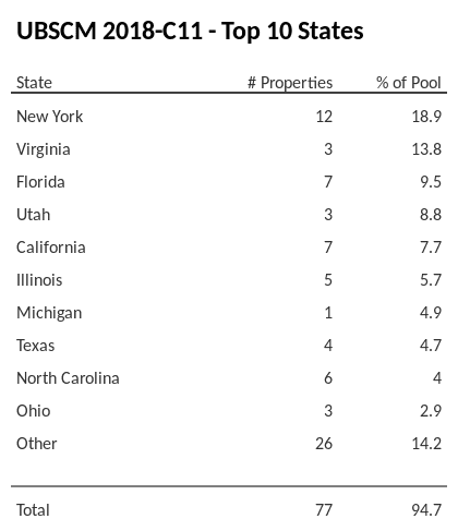 The top 10 states where collateral for UBSCM 2018-C11 reside. UBSCM 2018-C11 has 18.9% of its pool located in the state of New York.