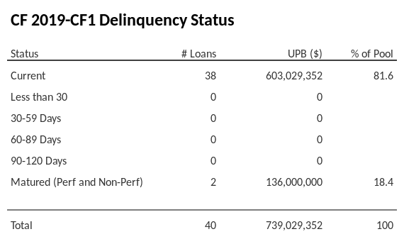 CF 2019-CF1 has 81.6% of its pool in "Current" status.