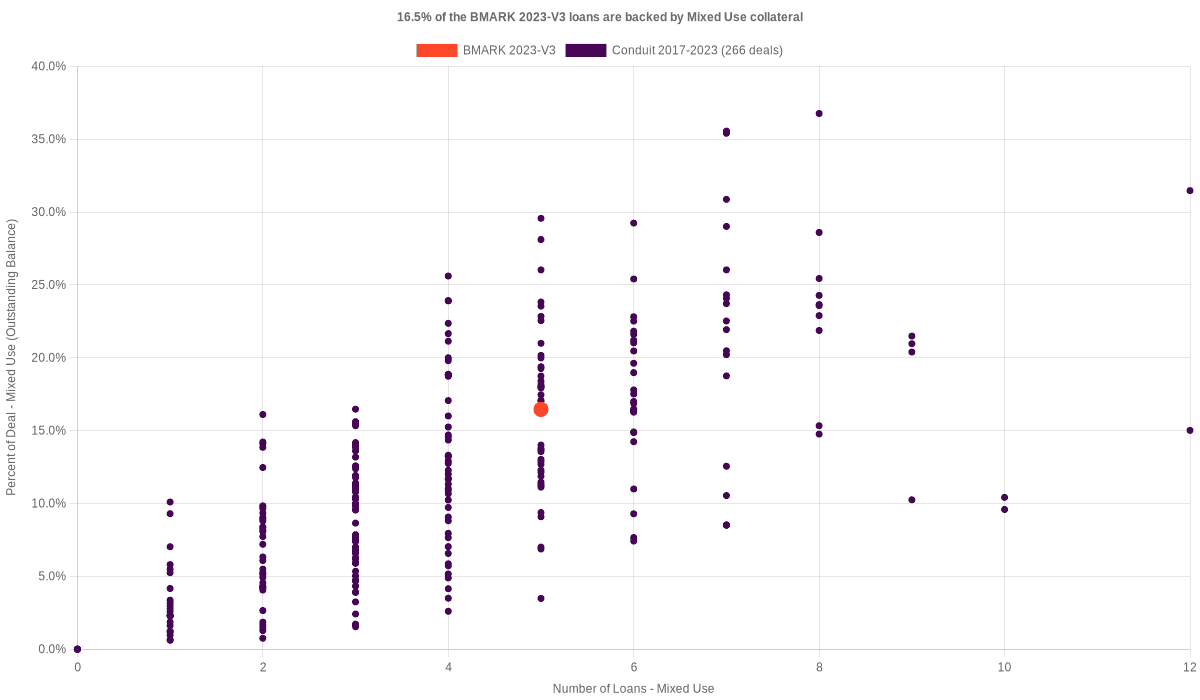 14.4% of the BMARK 2023-V3 loans are backed by mixed use collateral