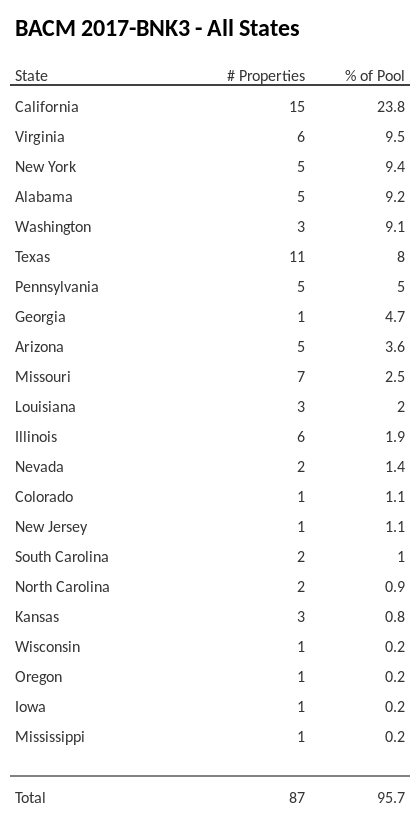 BACM 2017-BNK3 has 23.8% of its pool located in the state of California.