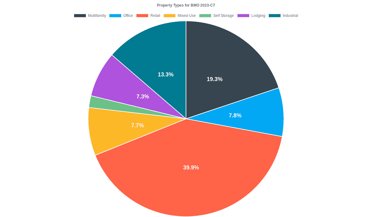 7.8% of the BMO 2023-C7 loans are backed by office collateral.