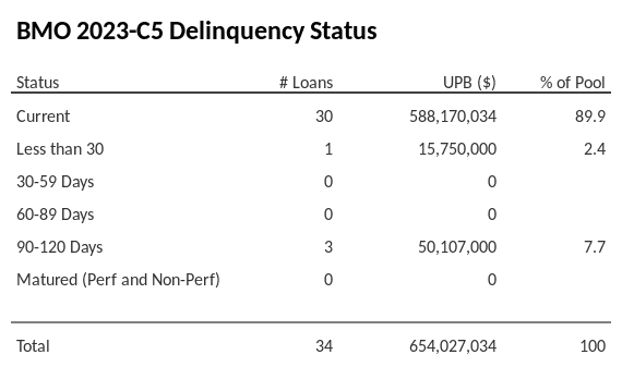 BMO 2023-C5 has 89.9% of its pool in "Current" status.