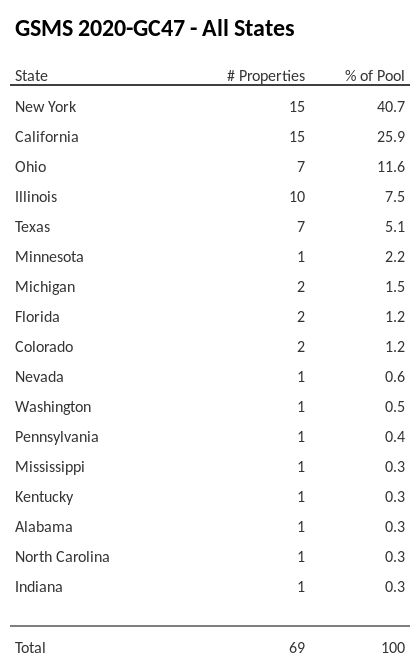 GSMS 2020-GC47 has 40.7% of its pool located in the state of New York.