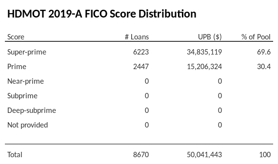 HDMOT 2019-A has 69.6% of its pool with Super-prime FICO scores.