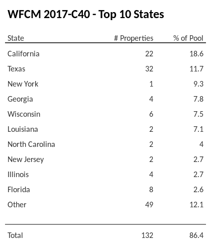 The top 10 states where collateral for WFCM 2017-C40 reside. WFCM 2017-C40 has 18.6% of its pool located in the state of California.