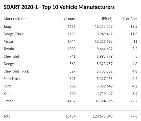 The top 10 vehicle manufacturers in the collateral pool for SDART 2020-1. SDART 2020-1 has 13.5% of its pool in Jeep automobiles.