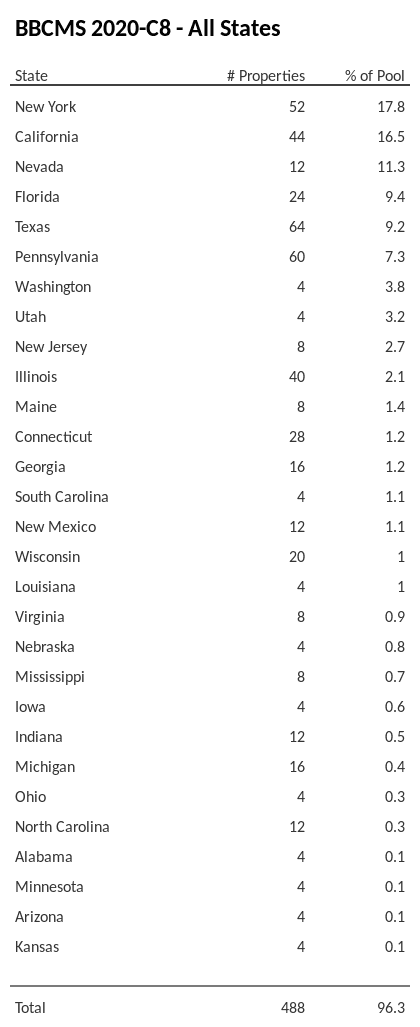 BBCMS 2020-C8 has 17.8% of its pool located in the state of New York.