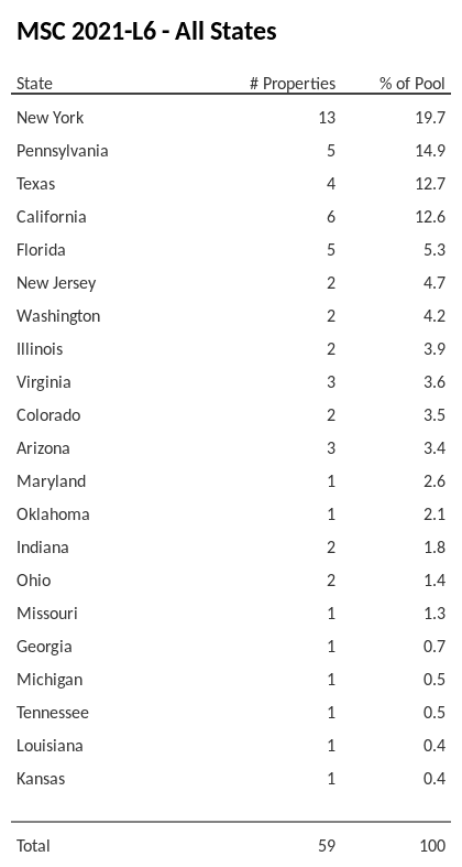 MSC 2021-L6 has 19.7% of its pool located in the state of New York.