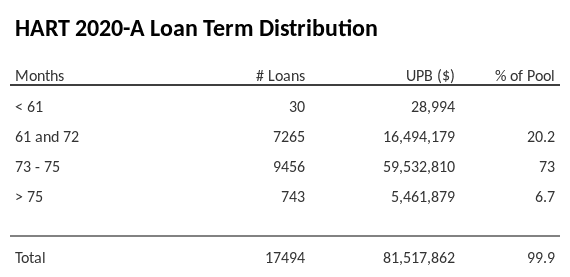 HART 2020-A has 73% of its pool with a loan term between 73 - 75 months.