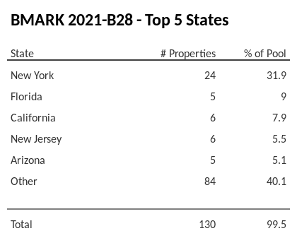 The top 5 states where collateral for BMARK 2021-B28 reside. BMARK 2021-B28 has 31.9% of its pool located in the state of New York.