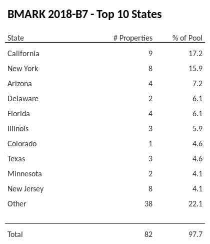 The top 10 states where collateral for BMARK 2018-B7 reside. BMARK 2018-B7 has 17.2% of its pool located in the state of California.